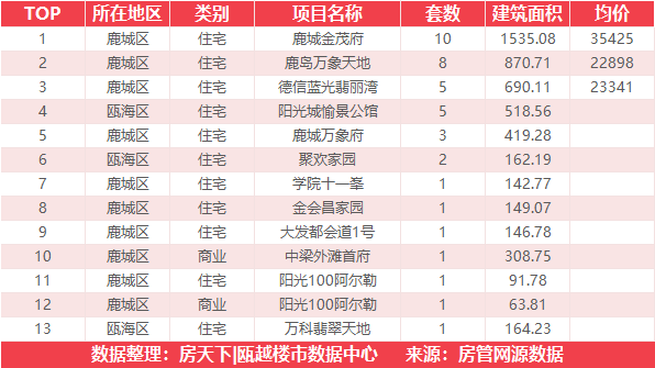 6月19日住宅成交来自瓯江公元上城