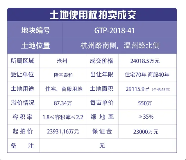 沧州西城三宗商业居住用地拍卖，沧州土地市场再起波澜