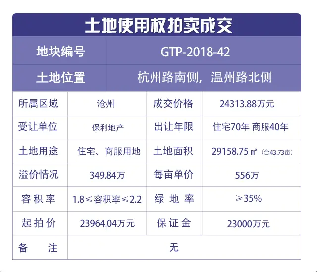 沧州西城三宗商业居住用地拍卖，沧州土地市场再起波澜