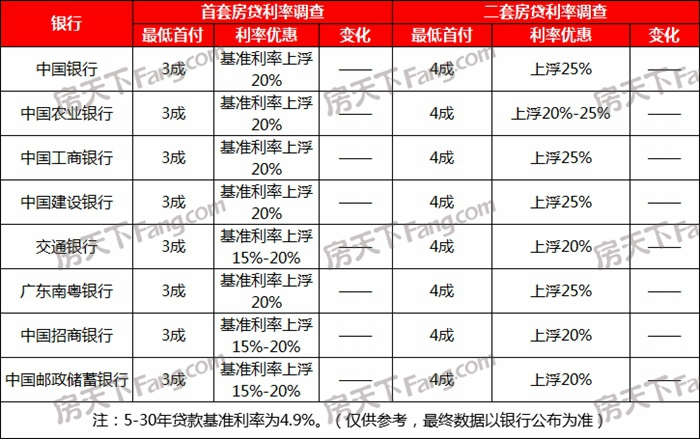 湛江各银行房贷利率汇总：首套房上浮15%-20% 二套房上浮20%-25%