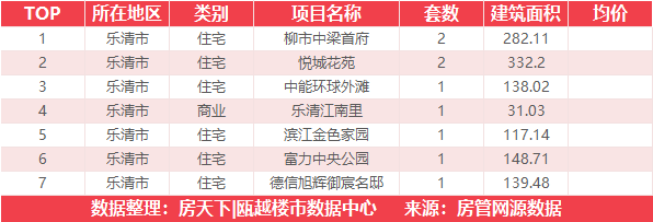 6月20日住宅成交来自学院十一峯