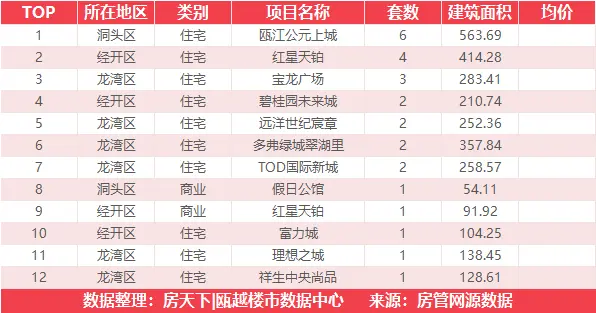 6月20日住宅成交来自学院十一峯