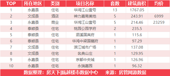 6月21日住宅成交来自瓯江公元上城