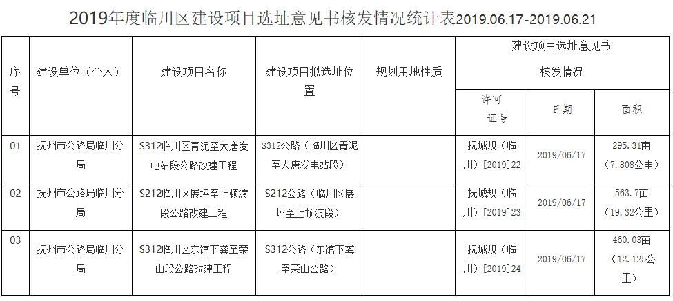 ！抚州三条公路即将改建！青泥、展坪、东馆、荣山...