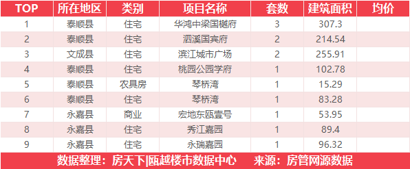 6月20日住宅成交来自学院十一峯