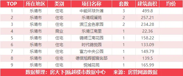 6月21日住宅成交来自瓯江公元上城