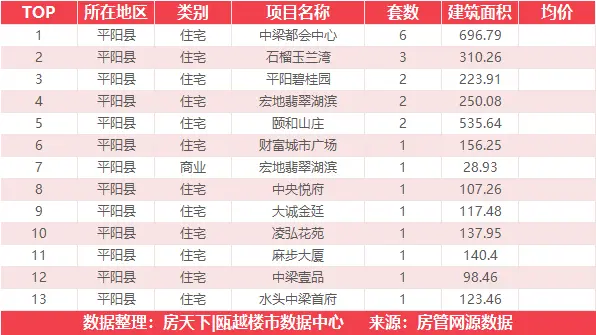 6月22日住宅成交来自瓯江公元上城