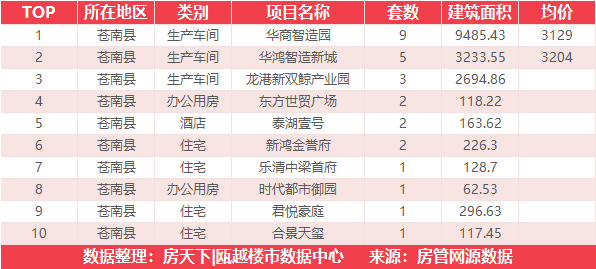 6月20日住宅成交来自学院十一峯