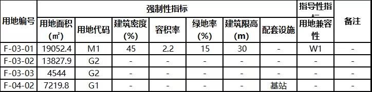 龙湾金丽温、通海大道、甬台温交汇处 多处地块启动规划修改！