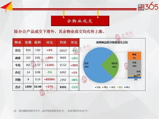 环比上涨67%！漳州本周批售11.33万㎡ 龙文区成主力供应...