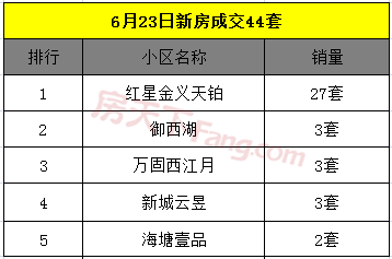 6月24日金华商品房交易39套 二手房交易76套