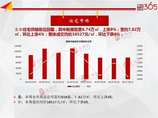 环比上涨67%！漳州本周批售11.33万㎡ 龙文区成主力供应...