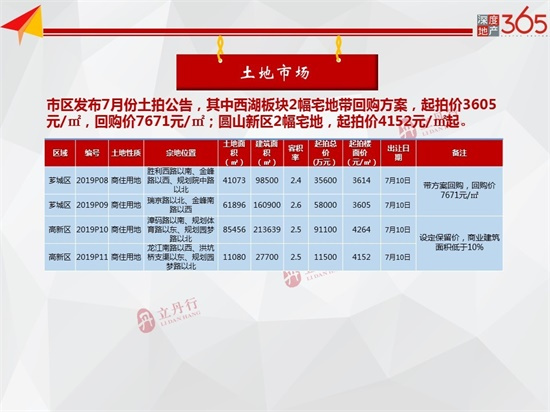 环比上涨67%！漳州本周批售11.33万㎡ 龙文区成主力供应...