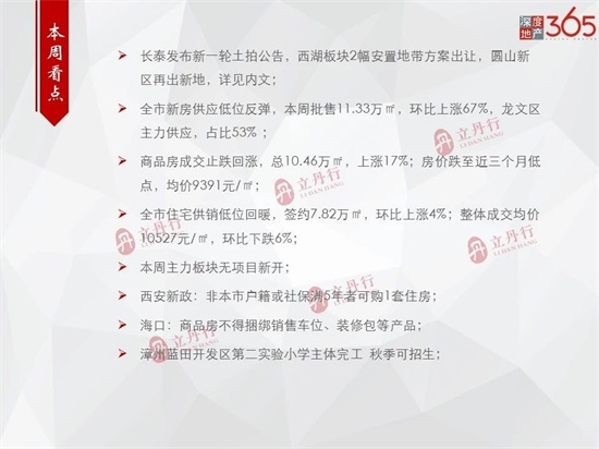 环比上涨67%！漳州本周批售11.33万㎡ 龙文区成主力供应...