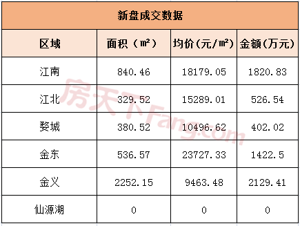 6月24日金华商品房交易39套 二手房交易76套