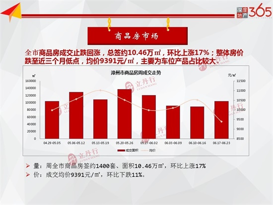 环比上涨67%！漳州本周批售11.33万㎡ 龙文区成主力供应...