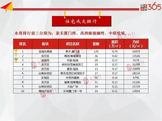 环比上涨67%！漳州本周批售11.33万㎡ 龙文区成主力供应...