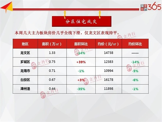 环比上涨67%！漳州本周批售11.33万㎡ 龙文区成主力供应...