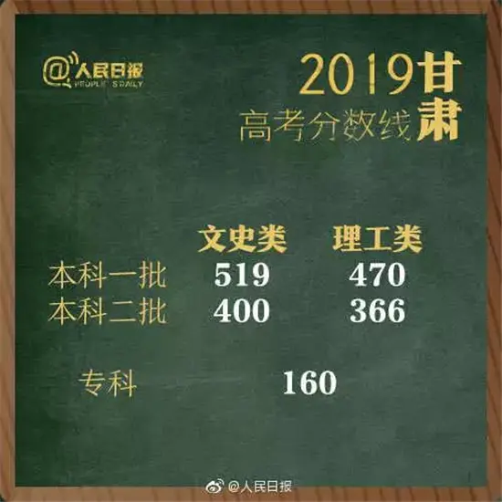 权威发布！2019湖南高考分数线出炉！（附各省）