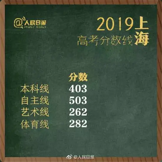 权威发布！2019湖南高考分数线出炉！（附各省）