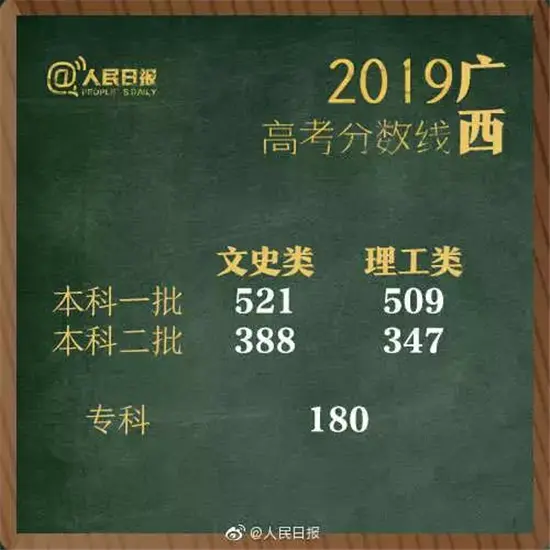 权威发布！2019湖南高考分数线出炉！（附各省）