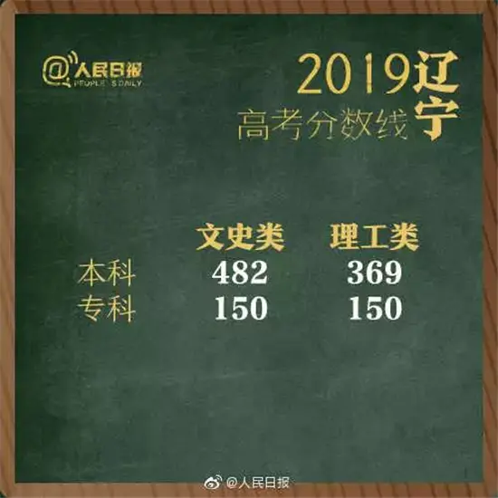 权威发布！2019湖南高考分数线出炉！（附各省）