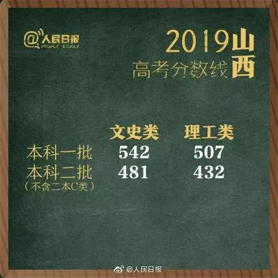 权威发布！2019湖南高考分数线出炉！（附各省）