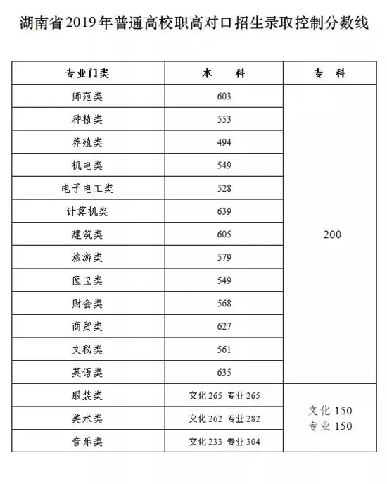 权威发布！2019湖南高考分数线出炉！（附各省）