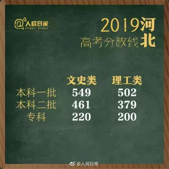 权威发布！2019湖南高考分数线出炉！（附各省）