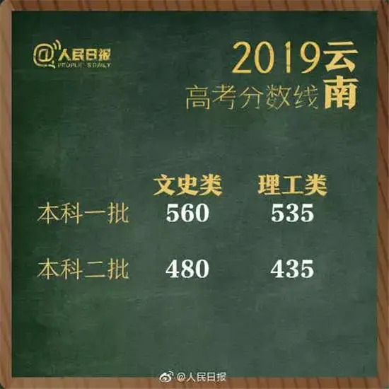 权威发布！2019湖南高考分数线出炉！（附各省）