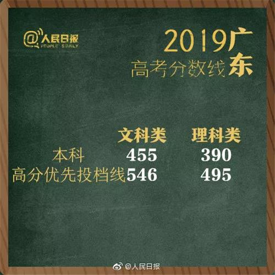 权威发布！2019湖南高考分数线出炉！（附各省）