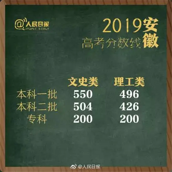 权威发布！2019湖南高考分数线出炉！（附各省）