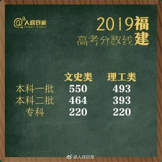 权威发布！2019湖南高考分数线出炉！（附各省）