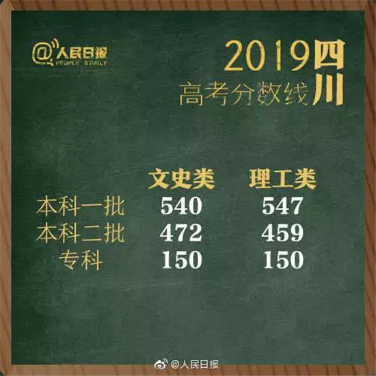 权威发布！2019湖南高考分数线出炉！（附各省）