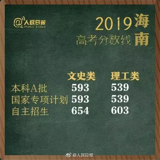 权威发布！2019湖南高考分数线出炉！（附各省）