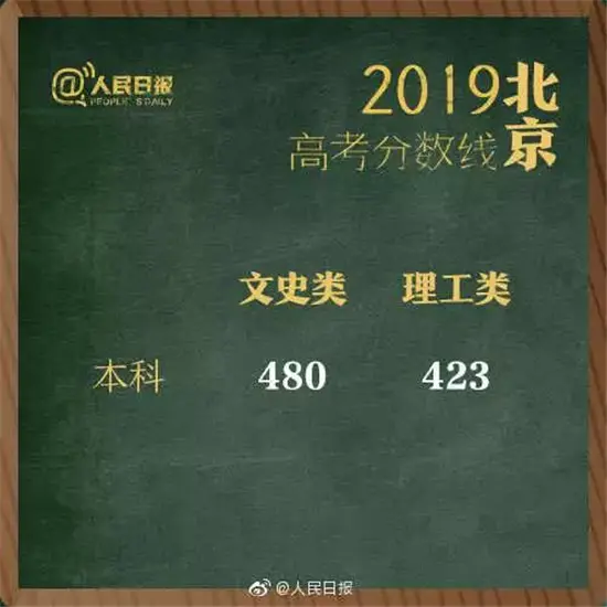 权威发布！2019湖南高考分数线出炉！（附各省）