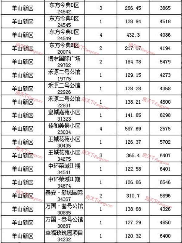 2019年6月25日信阳市各区域住宅备案190套