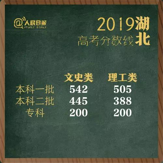 权威发布！2019湖南高考分数线出炉！（附各省）