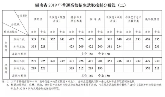 权威发布！2019湖南高考分数线出炉！（附各省）