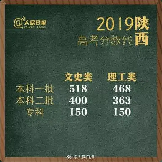 权威发布！2019湖南高考分数线出炉！（附各省）