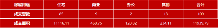 6月26日嘉兴市本级成交各类商品房共109套 包括住宅85套