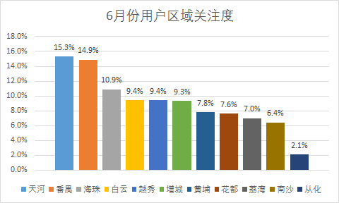 广州二手房市场大数据：改善用户是市场主力 用户最关心商圈户型