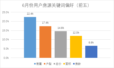 广州二手房市场大数据：改善用户是市场主力 用户最关心商圈户型