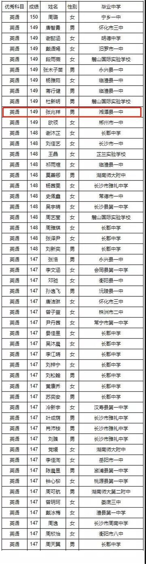 钢一中、县一中、凤凰中学、东山学校又创佳绩！湖南2019高考单科名单出炉！