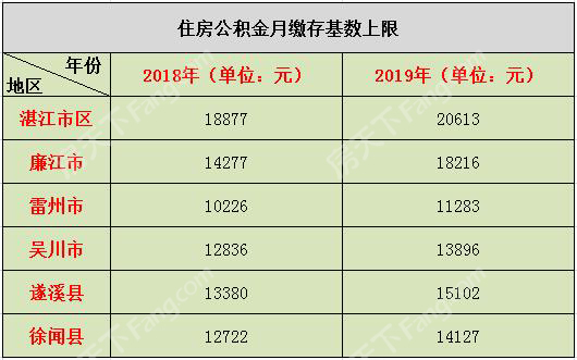 湛江住房公积金缴存基数提高 市区上限由18877元提高至20613元