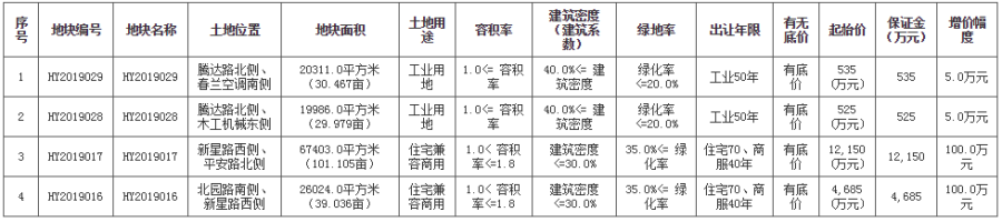 土拍预报丨7月17日周口市淮阳县将公开竞拍4幅地块，合计200亩