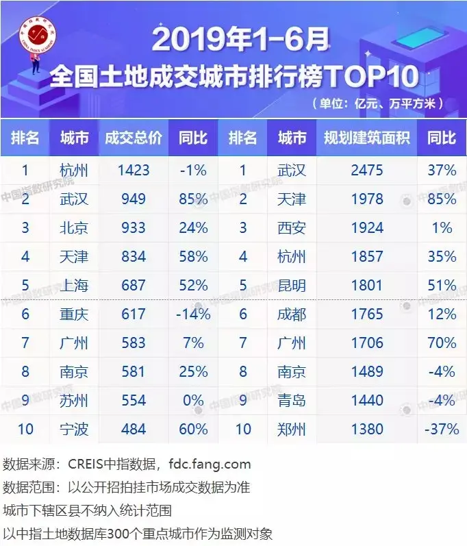 2019年上半年房地产企业拿地排行榜/销售业绩排行榜