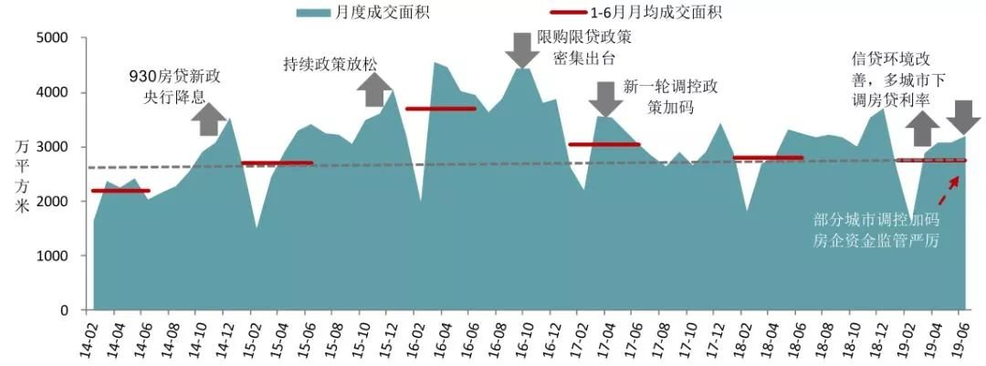 2019年上半年中国房地产市场总结与趋势展望