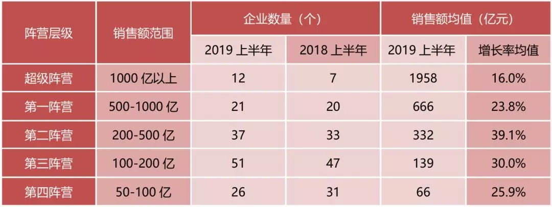 2019年上半年房地产企业拿地排行榜/销售业绩排行榜