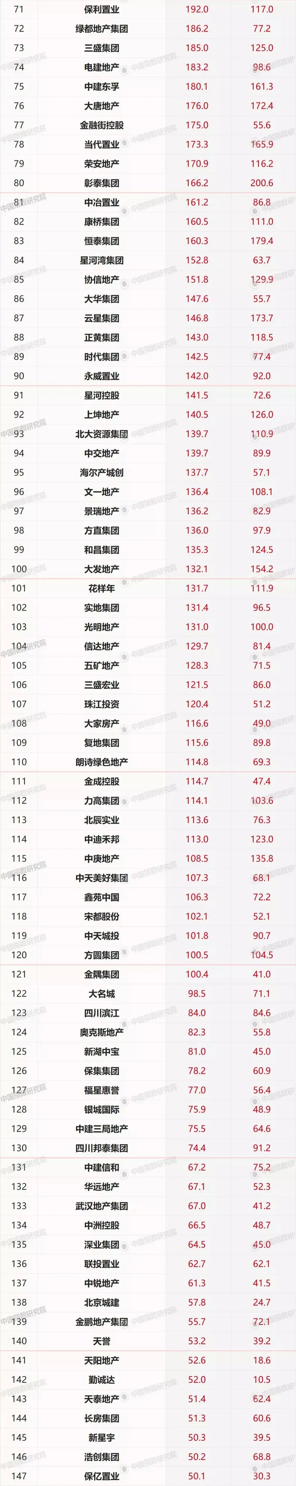 2019年上半年房地产企业拿地排行榜/销售业绩排行榜